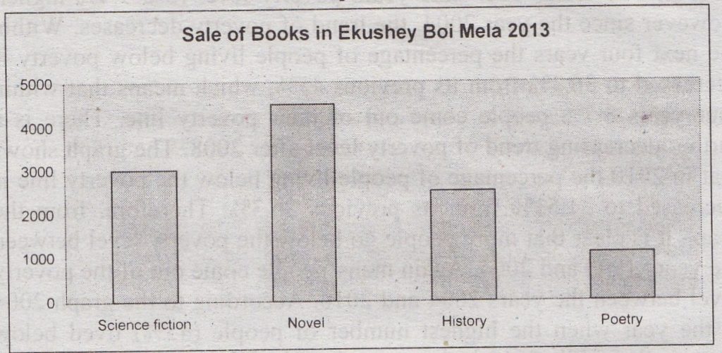 Graph of Ekushey Boi Mela Book Sales