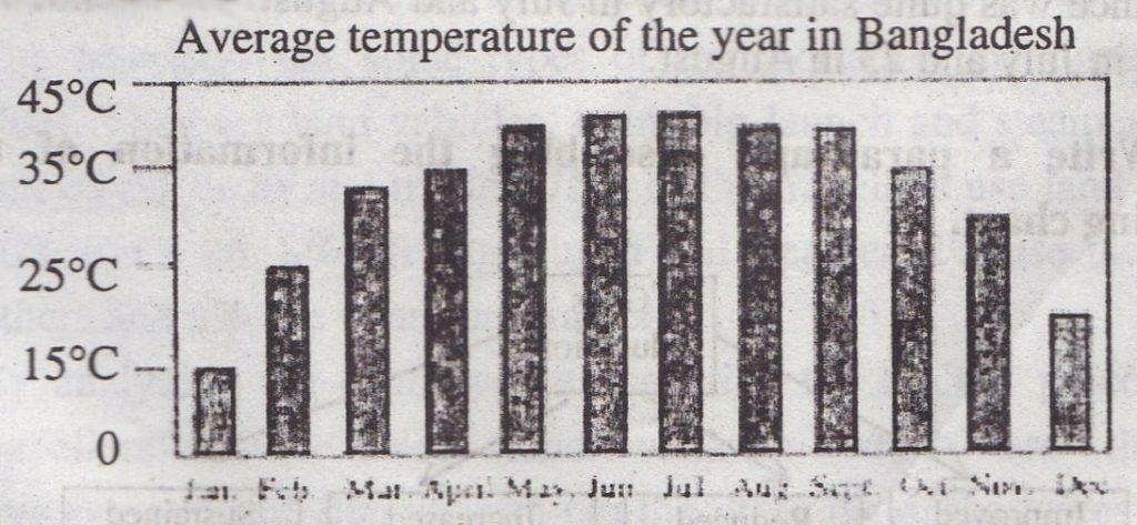 The Graph of The Average Temperatures of The Year in Bangladesh