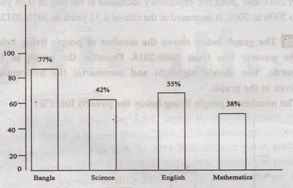 Passing Rate of Different Subjects